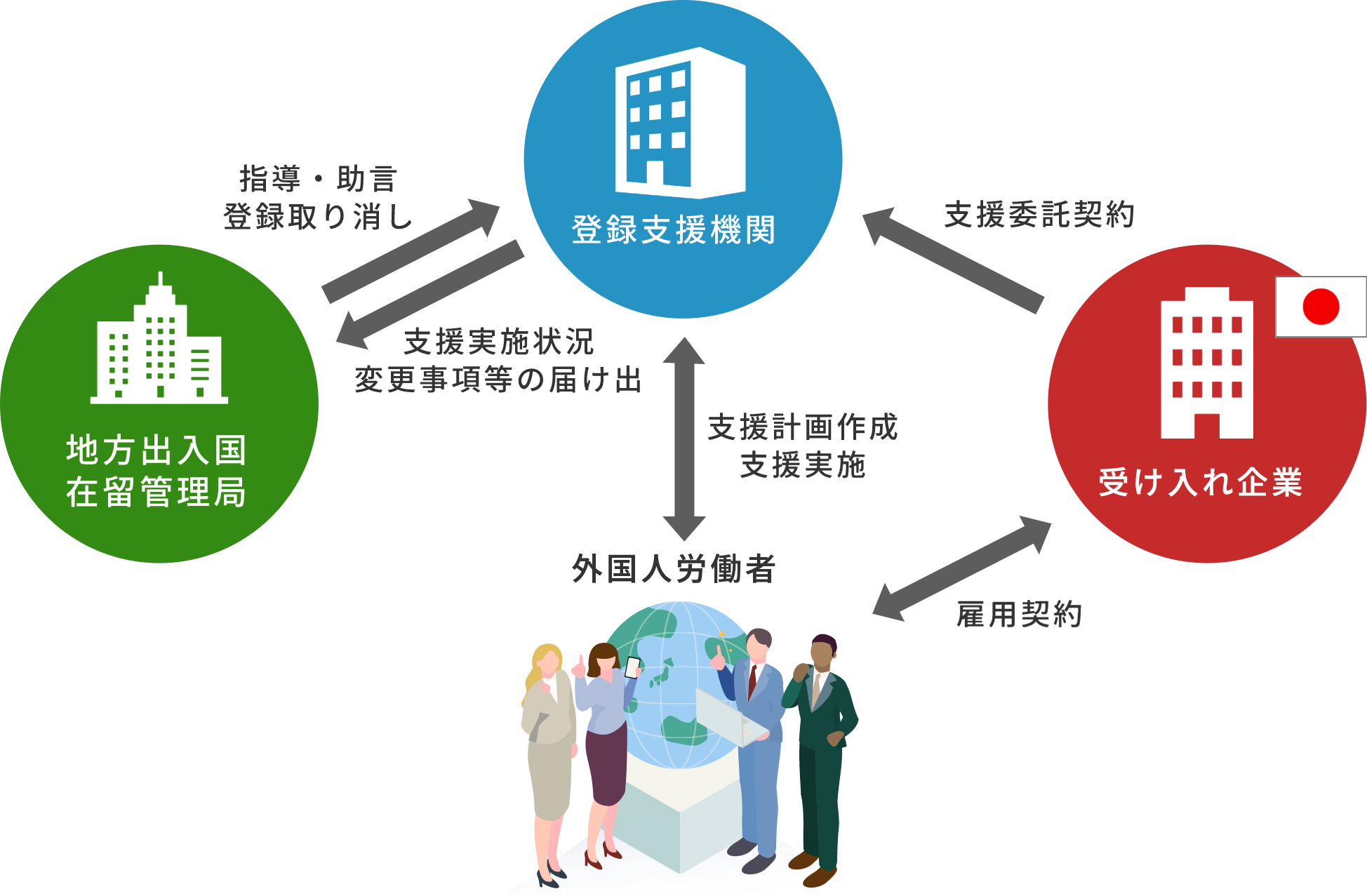 登録支援機関の役割と関係図